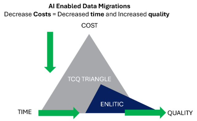 Decrease Costs Decrease Time Increase Quality AI is Redefining Data Migration