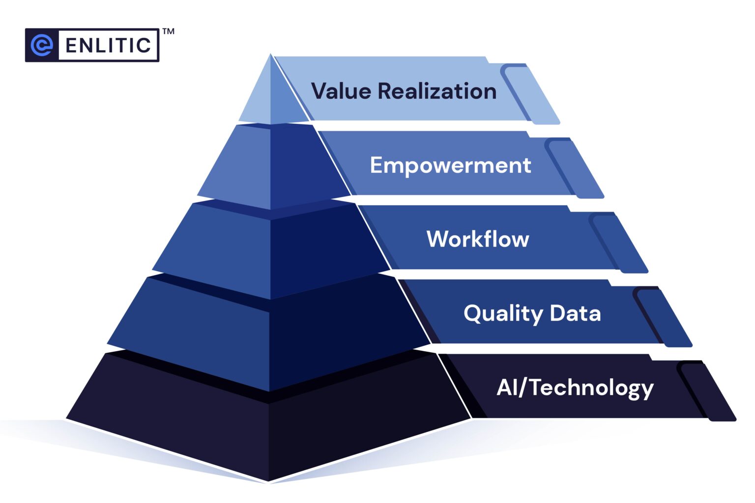 Unlocking Value in Healthcare: The Value Realization Pyramid - Enlitic